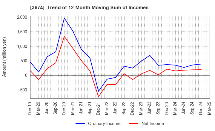 3674 Aucfan Co.,Ltd.: Trend of 12-Month Moving Sum of Incomes