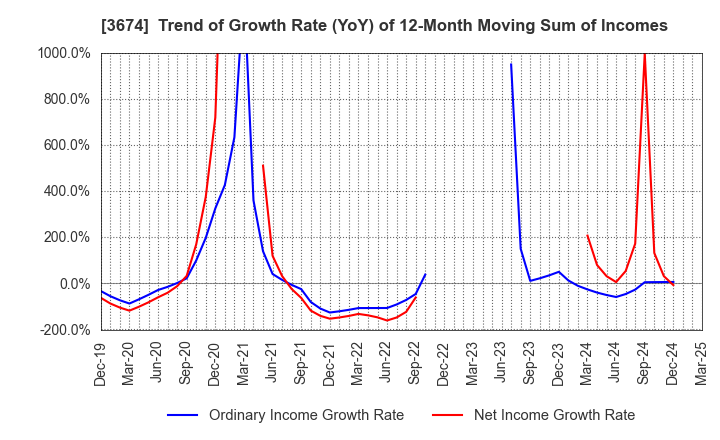 3674 Aucfan Co.,Ltd.: Trend of Growth Rate (YoY) of 12-Month Moving Sum of Incomes