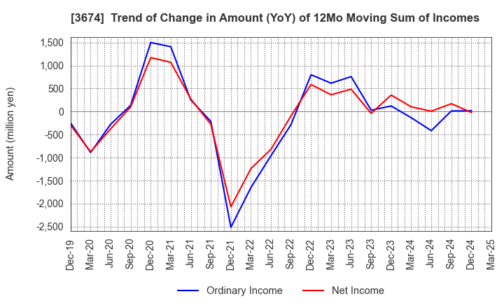 3674 Aucfan Co.,Ltd.: Trend of Change in Amount (YoY) of 12Mo Moving Sum of Incomes