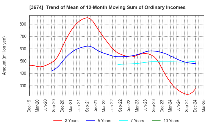 3674 Aucfan Co.,Ltd.: Trend of Mean of 12-Month Moving Sum of Ordinary Incomes