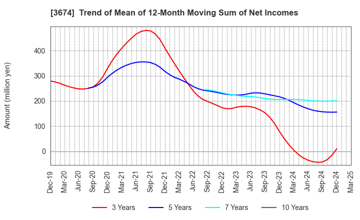 3674 Aucfan Co.,Ltd.: Trend of Mean of 12-Month Moving Sum of Net Incomes