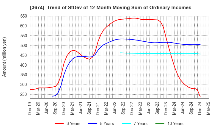 3674 Aucfan Co.,Ltd.: Trend of StDev of 12-Month Moving Sum of Ordinary Incomes