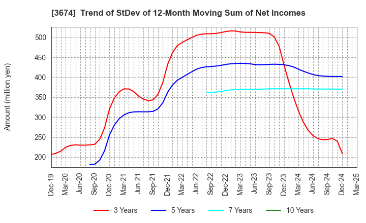 3674 Aucfan Co.,Ltd.: Trend of StDev of 12-Month Moving Sum of Net Incomes