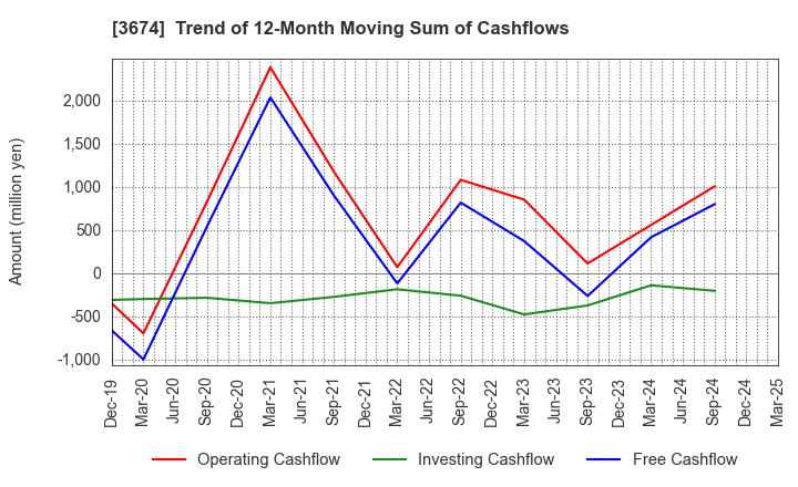 3674 Aucfan Co.,Ltd.: Trend of 12-Month Moving Sum of Cashflows