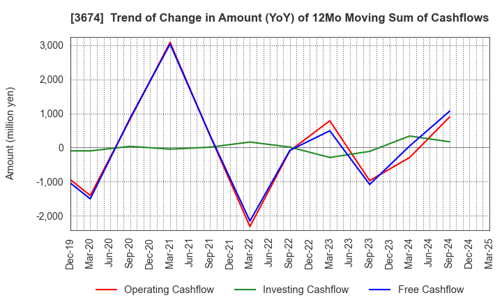 3674 Aucfan Co.,Ltd.: Trend of Change in Amount (YoY) of 12Mo Moving Sum of Cashflows
