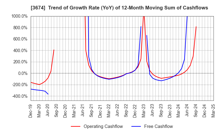 3674 Aucfan Co.,Ltd.: Trend of Growth Rate (YoY) of 12-Month Moving Sum of Cashflows