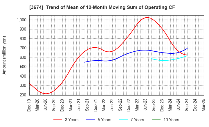 3674 Aucfan Co.,Ltd.: Trend of Mean of 12-Month Moving Sum of Operating CF