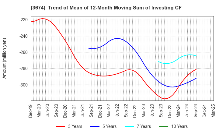 3674 Aucfan Co.,Ltd.: Trend of Mean of 12-Month Moving Sum of Investing CF