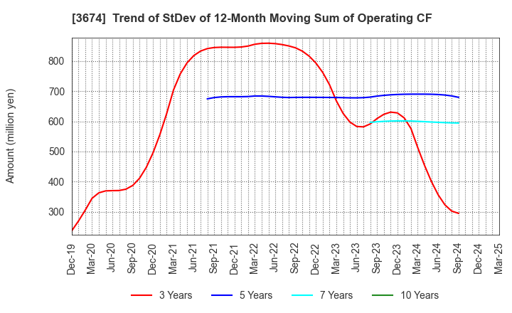 3674 Aucfan Co.,Ltd.: Trend of StDev of 12-Month Moving Sum of Operating CF