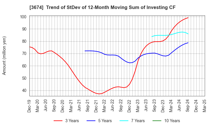 3674 Aucfan Co.,Ltd.: Trend of StDev of 12-Month Moving Sum of Investing CF