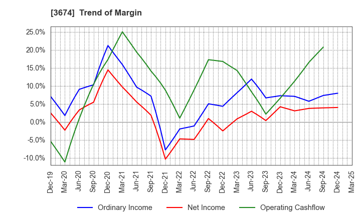 3674 Aucfan Co.,Ltd.: Trend of Margin