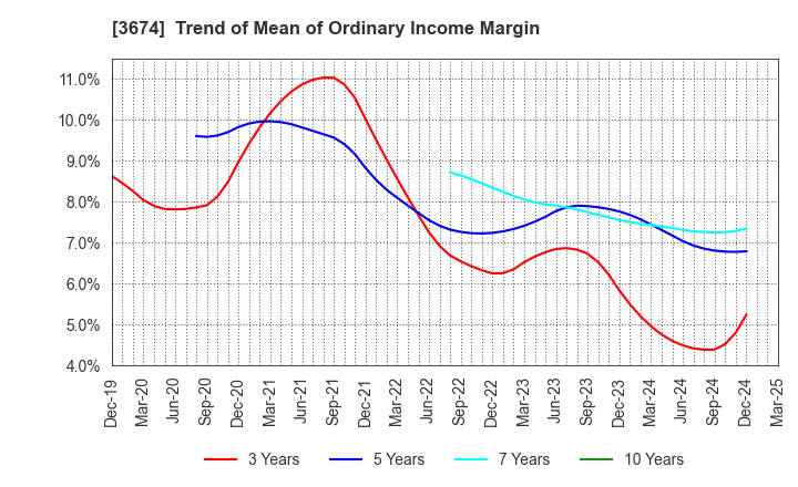 3674 Aucfan Co.,Ltd.: Trend of Mean of Ordinary Income Margin