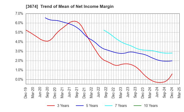 3674 Aucfan Co.,Ltd.: Trend of Mean of Net Income Margin