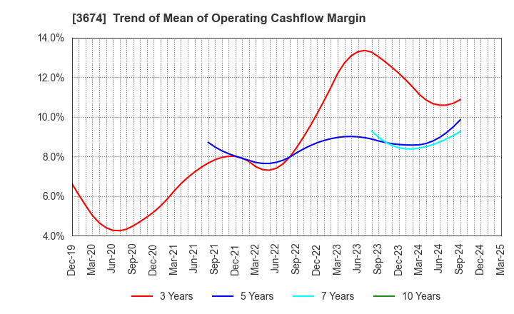 3674 Aucfan Co.,Ltd.: Trend of Mean of Operating Cashflow Margin