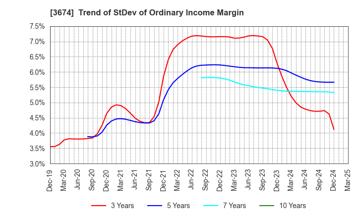 3674 Aucfan Co.,Ltd.: Trend of StDev of Ordinary Income Margin