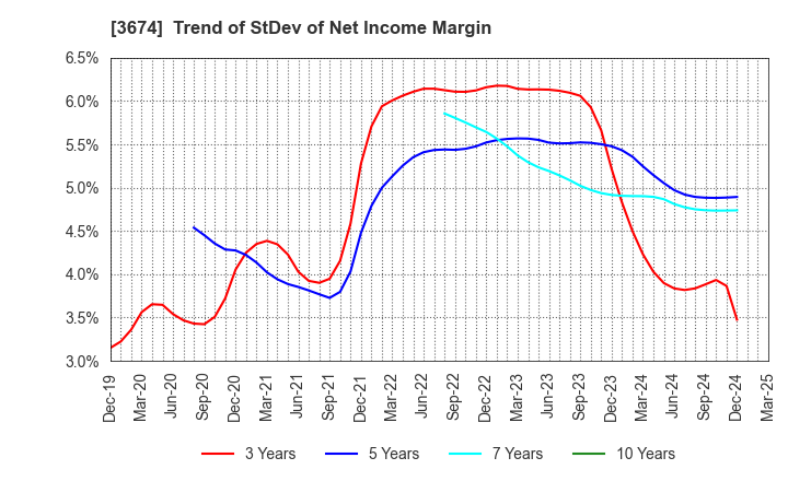 3674 Aucfan Co.,Ltd.: Trend of StDev of Net Income Margin