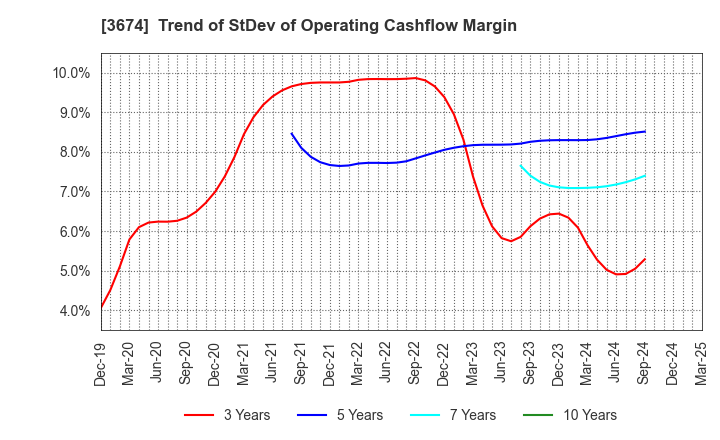 3674 Aucfan Co.,Ltd.: Trend of StDev of Operating Cashflow Margin