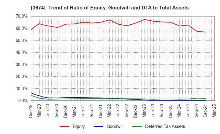3674 Aucfan Co.,Ltd.: Trend of Ratio of Equity, Goodwill and DTA to Total Assets