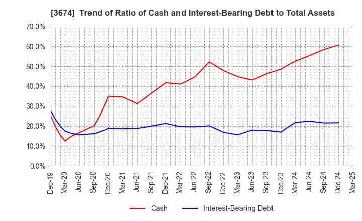 3674 Aucfan Co.,Ltd.: Trend of Ratio of Cash and Interest-Bearing Debt to Total Assets