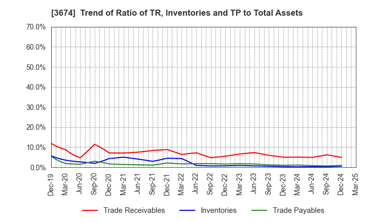 3674 Aucfan Co.,Ltd.: Trend of Ratio of TR, Inventories and TP to Total Assets