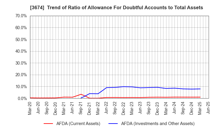 3674 Aucfan Co.,Ltd.: Trend of Ratio of Allowance For Doubtful Accounts to Total Assets