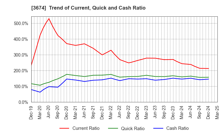 3674 Aucfan Co.,Ltd.: Trend of Current, Quick and Cash Ratio