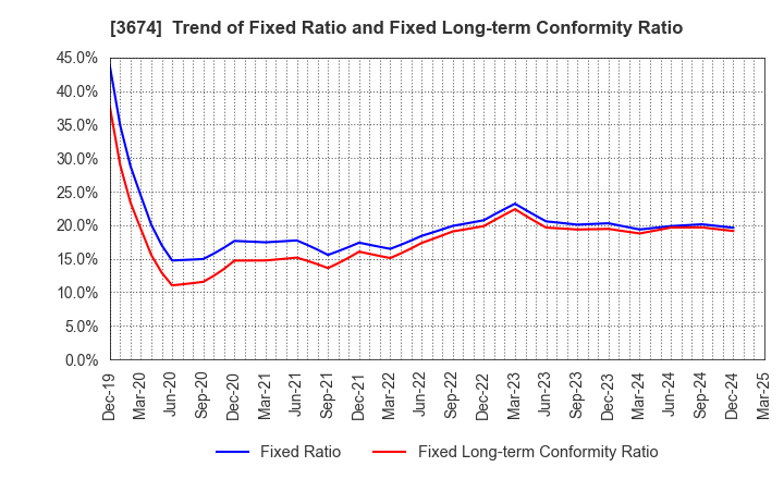 3674 Aucfan Co.,Ltd.: Trend of Fixed Ratio and Fixed Long-term Conformity Ratio