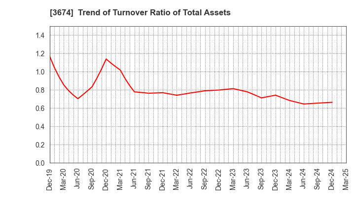 3674 Aucfan Co.,Ltd.: Trend of Turnover Ratio of Total Assets