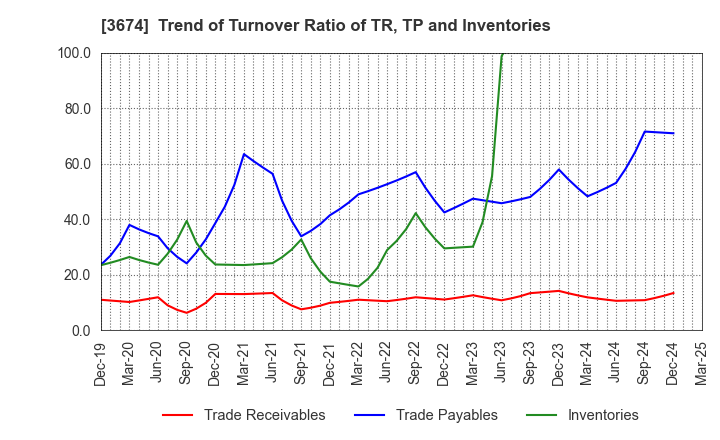 3674 Aucfan Co.,Ltd.: Trend of Turnover Ratio of TR, TP and Inventories