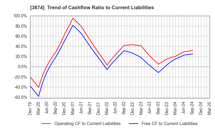 3674 Aucfan Co.,Ltd.: Trend of Cashflow Ratio to Current Liabilities