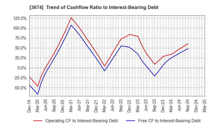 3674 Aucfan Co.,Ltd.: Trend of Cashflow Ratio to Interest-Bearing Debt