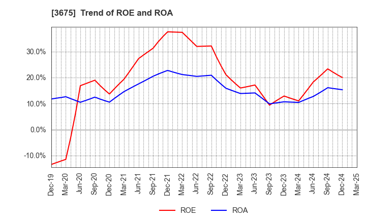 3675 Cross Marketing Group Inc.: Trend of ROE and ROA