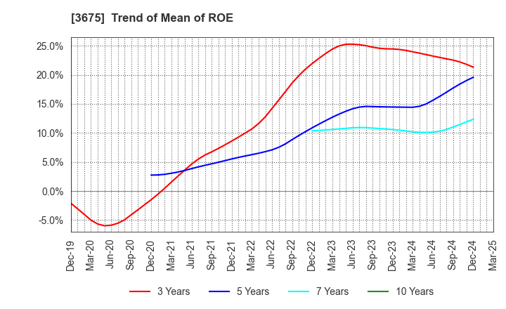 3675 Cross Marketing Group Inc.: Trend of Mean of ROE