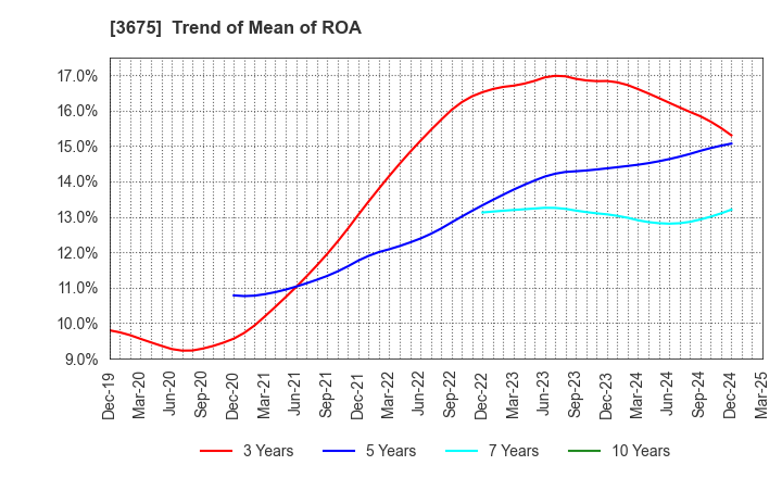 3675 Cross Marketing Group Inc.: Trend of Mean of ROA