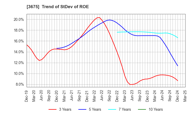 3675 Cross Marketing Group Inc.: Trend of StDev of ROE