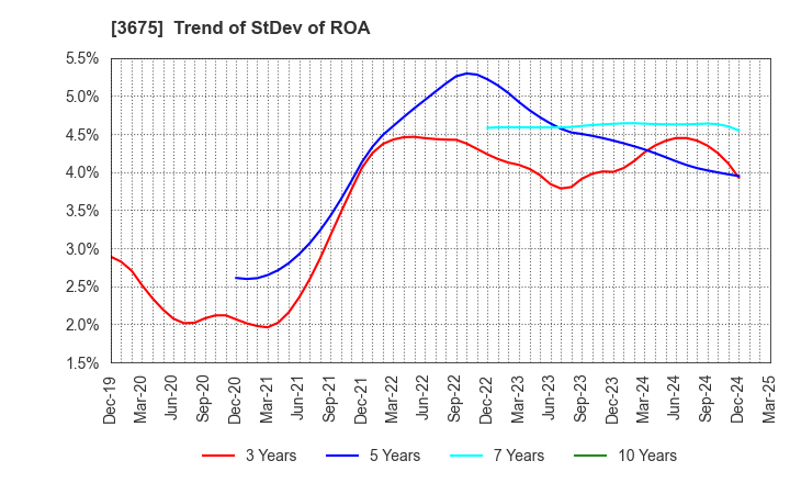 3675 Cross Marketing Group Inc.: Trend of StDev of ROA