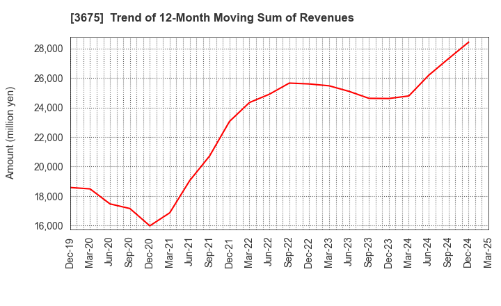 3675 Cross Marketing Group Inc.: Trend of 12-Month Moving Sum of Revenues