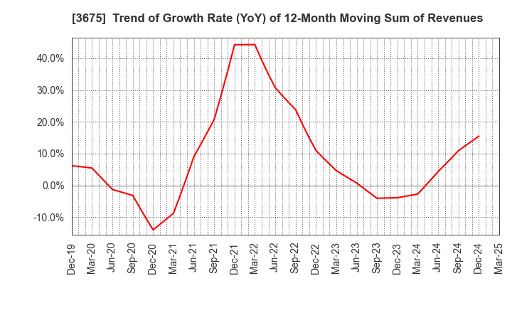 3675 Cross Marketing Group Inc.: Trend of Growth Rate (YoY) of 12-Month Moving Sum of Revenues
