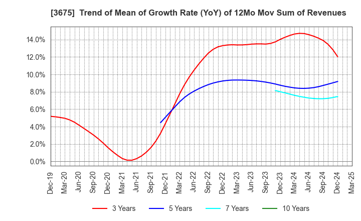 3675 Cross Marketing Group Inc.: Trend of Mean of Growth Rate (YoY) of 12Mo Mov Sum of Revenues
