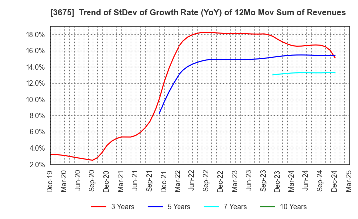 3675 Cross Marketing Group Inc.: Trend of StDev of Growth Rate (YoY) of 12Mo Mov Sum of Revenues