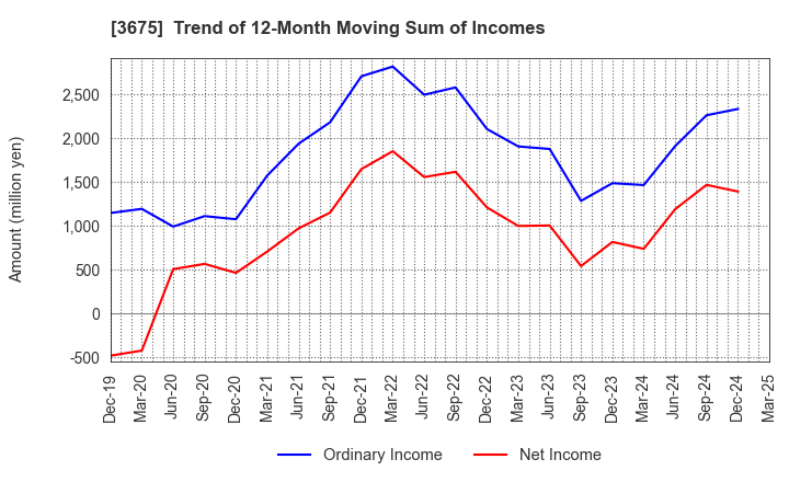 3675 Cross Marketing Group Inc.: Trend of 12-Month Moving Sum of Incomes