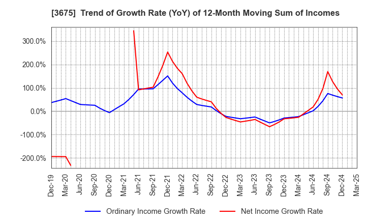 3675 Cross Marketing Group Inc.: Trend of Growth Rate (YoY) of 12-Month Moving Sum of Incomes
