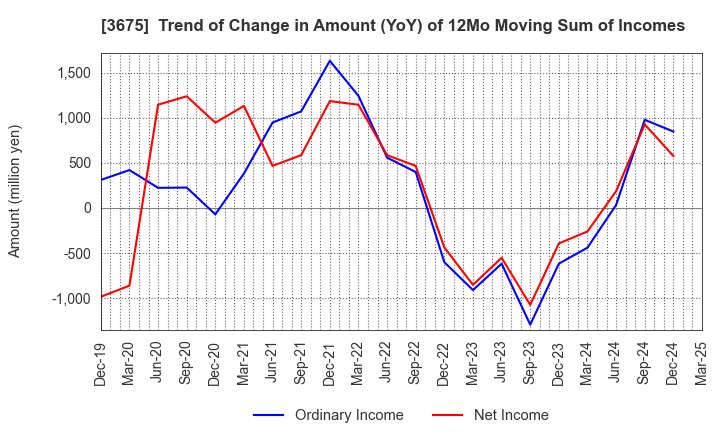 3675 Cross Marketing Group Inc.: Trend of Change in Amount (YoY) of 12Mo Moving Sum of Incomes