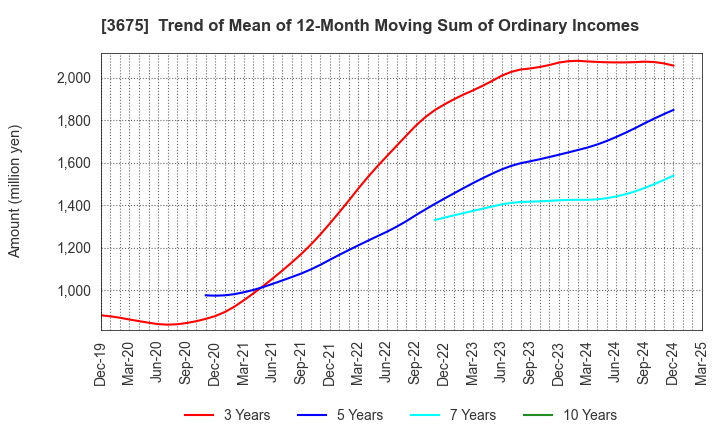 3675 Cross Marketing Group Inc.: Trend of Mean of 12-Month Moving Sum of Ordinary Incomes