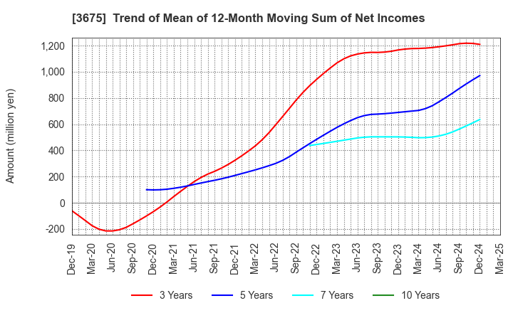 3675 Cross Marketing Group Inc.: Trend of Mean of 12-Month Moving Sum of Net Incomes