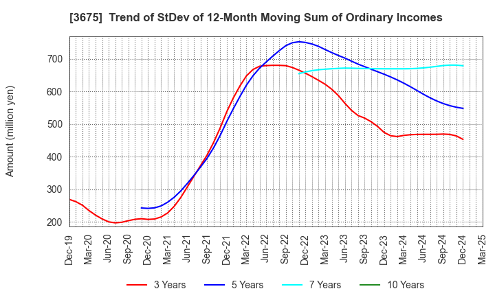 3675 Cross Marketing Group Inc.: Trend of StDev of 12-Month Moving Sum of Ordinary Incomes