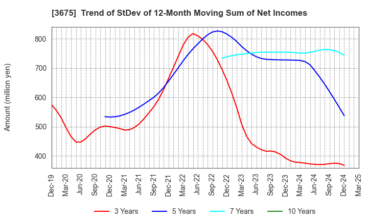 3675 Cross Marketing Group Inc.: Trend of StDev of 12-Month Moving Sum of Net Incomes