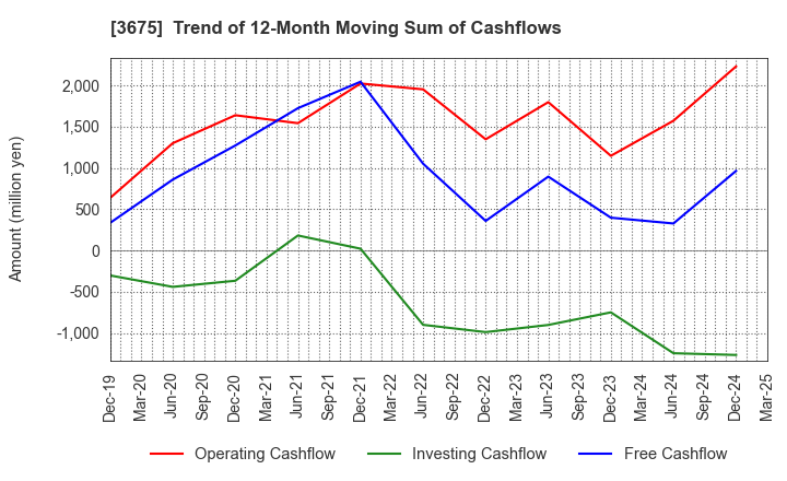 3675 Cross Marketing Group Inc.: Trend of 12-Month Moving Sum of Cashflows