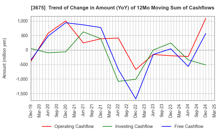 3675 Cross Marketing Group Inc.: Trend of Change in Amount (YoY) of 12Mo Moving Sum of Cashflows