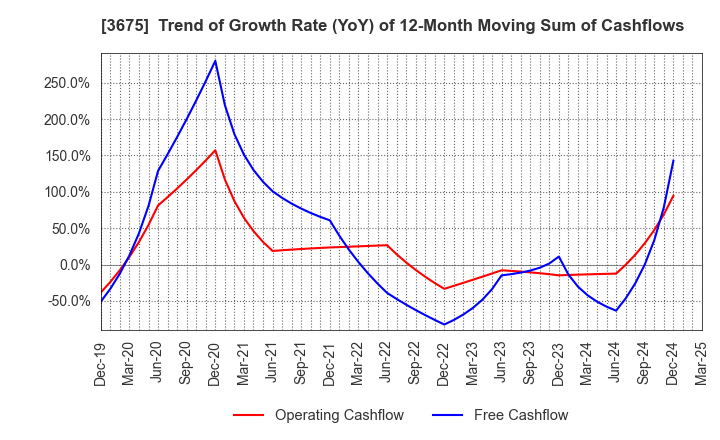 3675 Cross Marketing Group Inc.: Trend of Growth Rate (YoY) of 12-Month Moving Sum of Cashflows